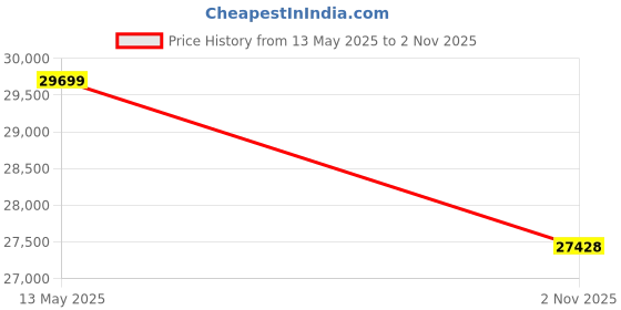 flipkart.com imee ElitePro 109 cm (43 inch) Full HD LED Smart Android TV imee Price History Graph from 13 May 2025 to 2 Nov 2025