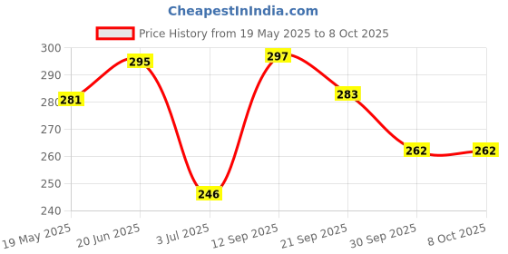 flipkart.com Elites Pack of 40pcs (4 packs) Designer shagun envelope with one rupee coin Envelopes elites Price History Graph from 19 May 2025 to 8 Oct 2025