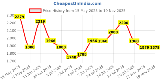 flipkart.com reebok ELITESTRIDE WISH M Sneakers For Men reebok Price History Graph from 15 May 2025 to 18 Nov 2025
