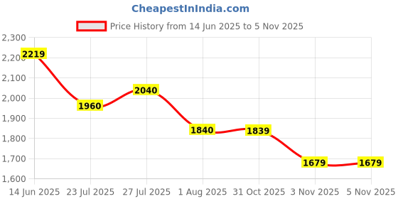 flipkart.com reebok ELITESTRIDE WISH M Sneakers For Men reebok Price History Graph from 14 Jun 2025 to 4 Nov 2025