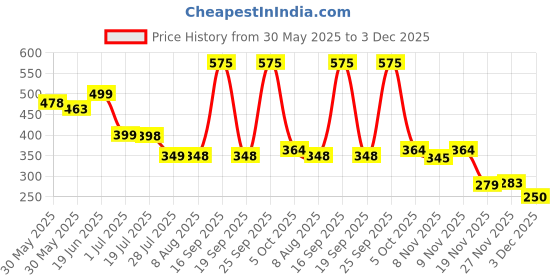 flipkart.com elitestyle 7 colorful LED lights|LED Night Light Table Lamps Lamp Shade elitestyle Price History Graph from 30 May 2025 to 3 Dec 2025