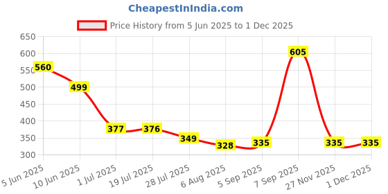 flipkart.com elitestyle Night Light Lamp Table Lamps Lamp Shade elitestyle Price History Graph from 5 Jun 2025 to 29 Nov 2025