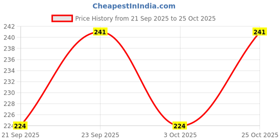 flipkart.com elitepro elite_Windshield Repair Kit Quick Fix Car Cracked Glass Windshield Repair Kit elitepro Price History Graph from 21 Sep 2025 to 25 Oct 2025
