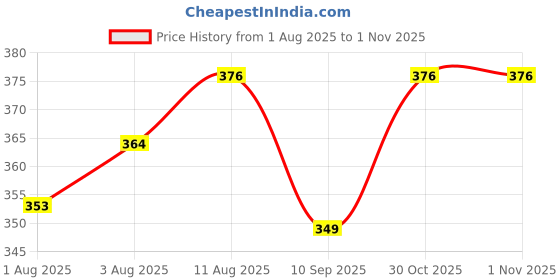 flipkart.com elitify Bag-Blue Baby Carrie (J36) Baby Carrier elitify Price History Graph from 1 Aug 2025 to 30 Oct 2025