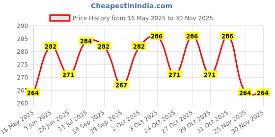 flipkart.com elitify High Quality 4 layers Cotton Inserts Liners Cloth Diaper Nappy Reusable Washable for Baby Pad Diapers - (5 Pieces) () elitify Price History Graph from 16 May 2025 to 28 Nov 2025