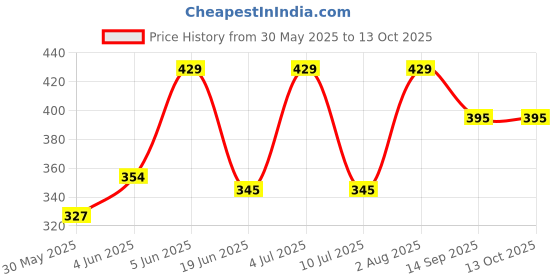 flipkart.com elitify High Quality 4 layers Cotton Inserts Liners Cloth Diaper Nappy Reusable Washable for Baby Pad Diapers - S - M (10 Pieces) () elitify Price History Graph from 30 May 2025 to 13 Oct 2025