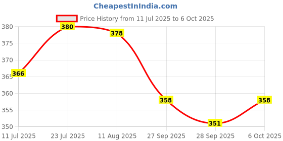 flipkart.com elitify High Quality Baby Carrier 4 in 1/Carry Bag/Cuddler Kids Facing In and Out Position (J51) Baby Carrier elitify Price History Graph from 11 Jul 2025 to 6 Oct 2025