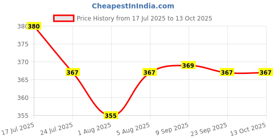 flipkart.com elitify High Quality Baby Carrier 4 in 1/Carry Bag/Cuddler Kids Facing In and Out Position (J52) Baby Carrier elitify Price History Graph from 17 Jul 2025 to 13 Oct 2025