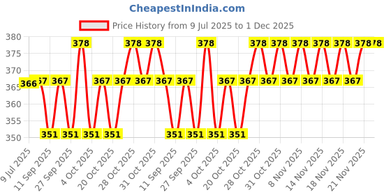 flipkart.com elitify High Quality Baby Carrier 4 in 1/Carry Bag/Cuddler Kids Facing In and Out Position (J53) Baby Carrier elitify Price History Graph from 9 Jul 2025 to 30 Nov 2025