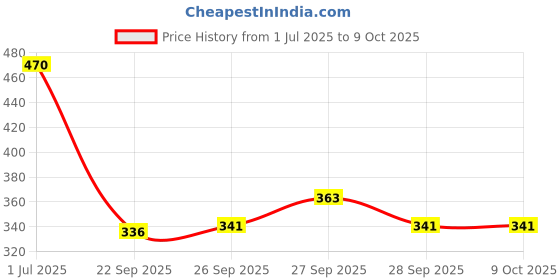 flipkart.com elitify High Quality Baby Carrier with Strong Belt 4 in 1 Position (J40) Baby Carrier elitify Price History Graph from 1 Jul 2025 to 8 Oct 2025