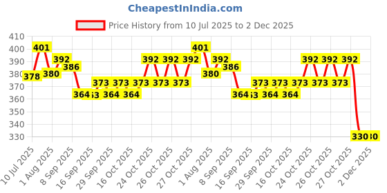 flipkart.com elitify High Quality Baby Carry Bag with Strong Belt 4 in 1 Position (J22) Baby Carrier elitify Price History Graph from 10 Jul 2025 to 2 Dec 2025
