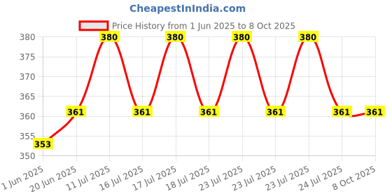 flipkart.com elitify High Quality Carrier for Baby with Strong Belt 4 in 1 Position (J30) Baby Carrier elitify Price History Graph from 1 Jun 2025 to 8 Oct 2025