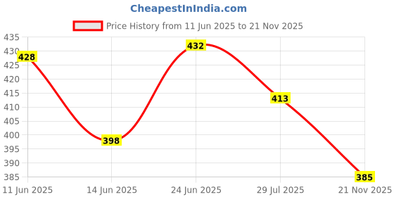 flipkart.com elitify Men Cargos elitify Price History Graph from 11 Jun 2025 to 21 Nov 2025
