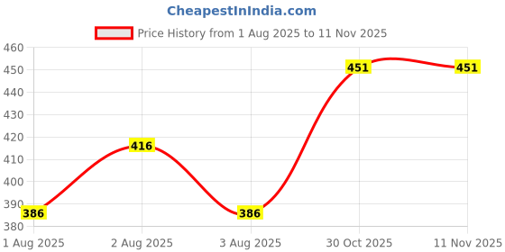 flipkart.com elitify Men Cargos elitify Price History Graph from 1 Aug 2025 to 11 Nov 2025
