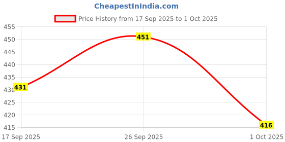 flipkart.com elitify Men Cargos elitify Price History Graph from 17 Sep 2025 to 1 Oct 2025