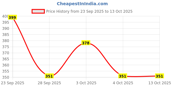 flipkart.com elitify Quality Baby Carrier 4 in 1/Carry Bag/Cuddler Kids Facing In and Out Position Baby Carrier (Red) Baby Carrier elitify Price History Graph from 23 Sep 2025 to 13 Oct 2025