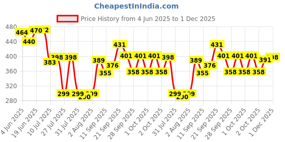 flipkart.com elitify Quality Baby Carrier 4 in 1/Carry Bag/Cuddler Kids Facing In and Out Position Carrier (Purple) Baby Carrier elitify Price History Graph from 4 Jun 2025 to 1 Dec 2025