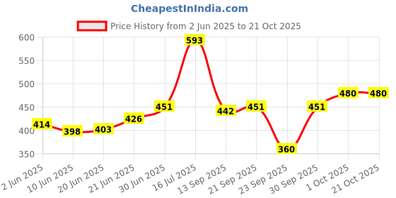 flipkart.com elitify Women Cargos elitify Price History Graph from 2 Jun 2025 to 20 Oct 2025