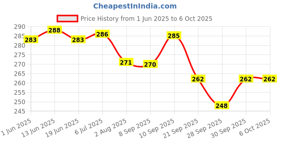 flipkart.com elitique Eco Friendly Electronic LED Mosquito Killer Machine Trap Lamp Insect Net elitique Price History Graph from 1 Jun 2025 to 6 Oct 2025