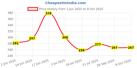 flipkart.com elito Front Loading Washing Machine Cover elito Price History Graph from 1 Jun 2025 to 7 Oct 2025