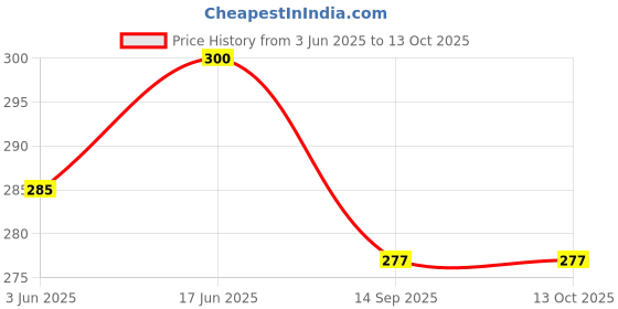 flipkart.com elito Front Loading Washing Machine Cover elito Price History Graph from 3 Jun 2025 to 13 Oct 2025