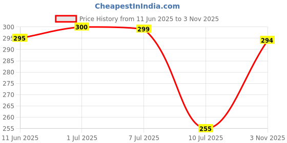 flipkart.com elito Front Loading Washing Machine Cover elito Price History Graph from 11 Jun 2025 to 3 Nov 2025