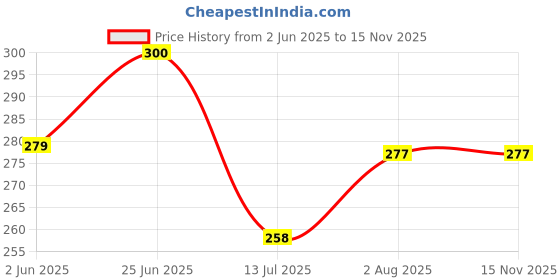 flipkart.com elito Front Loading Washing Machine Cover elito Price History Graph from 2 Jun 2025 to 15 Nov 2025