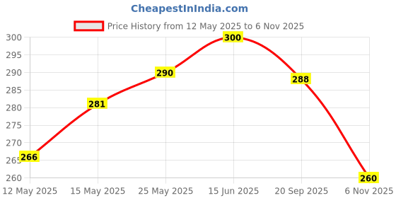 flipkart.com elito Front Loading Washing MachineCover elito Price History Graph from 12 May 2025 to 6 Nov 2025