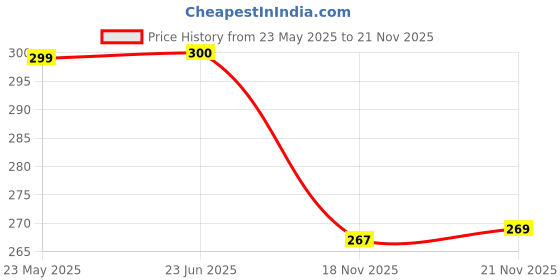 flipkart.com elito Front Loading Washing MachineCover elito Price History Graph from 23 May 2025 to 21 Nov 2025
