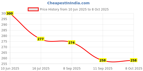 flipkart.com elito Front Loading Washing MachineCover elito Price History Graph from 10 Jun 2025 to 7 Oct 2025