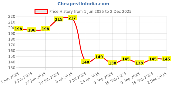 flipkart.com elito Solid Wire Connector elito Price History Graph from 1 Jun 2025 to 1 Dec 2025