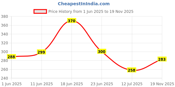 flipkart.com elito Top Loading Washing Machine Cover elito Price History Graph from 1 Jun 2025 to 19 Nov 2025