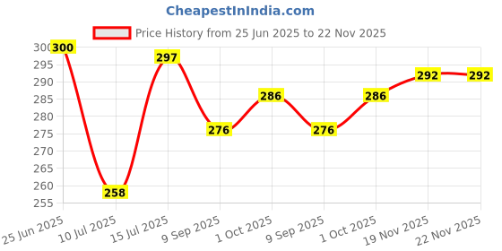 flipkart.com elito Top Loading Washing Machine Cover elito Price History Graph from 25 Jun 2025 to 22 Nov 2025