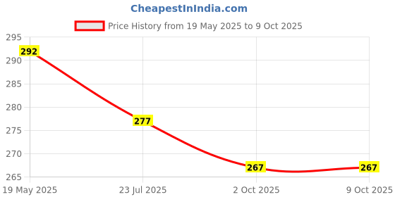 flipkart.com elito Top Loading Washing MachineCover elito Price History Graph from 19 May 2025 to 8 Oct 2025