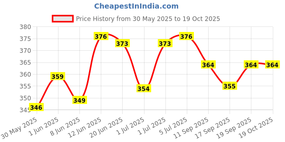 flipkart.com elitr mart Black Wood Walking Stick elitr mart Price History Graph from 30 May 2025 to 18 Oct 2025