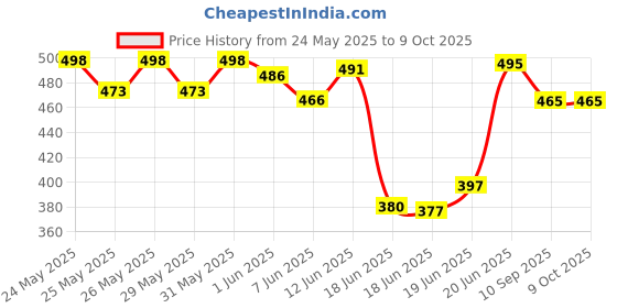 flipkart.com elitr mart morning ( pack of 2) Walking Stick elitr mart Price History Graph from 24 May 2025 to 8 Oct 2025