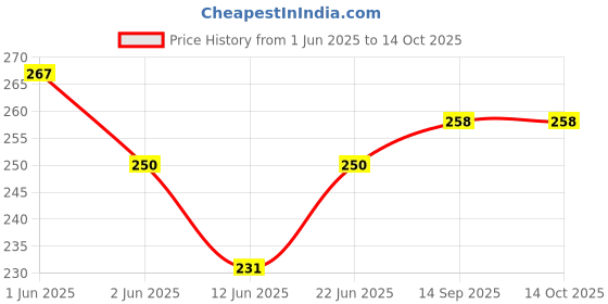 flipkart.com elitr mart Premium Height Adjustable Walking Stick (Silver) Walking Stick elitr mart Price History Graph from 1 Jun 2025 to 14 Oct 2025
