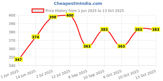 flipkart.com elitr mart Walking stick for patient and oldage People light weight durable Walking Stick elitr mart Price History Graph from 1 Jun 2025 to 13 Oct 2025