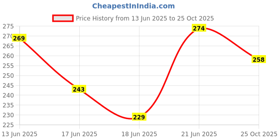 flipkart.com elitr mart Walking Swagger Sticks 23 inches Black morning walking stick Walking Stick elitr mart Price History Graph from 13 Jun 2025 to 25 Oct 2025