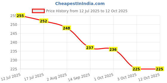 flipkart.com elitsa Acupressure Twister Magnets for Improve Blood Circulation, Belly Fat Ab Exerciser elitsa Price History Graph from 12 Jul 2025 to 11 Oct 2025