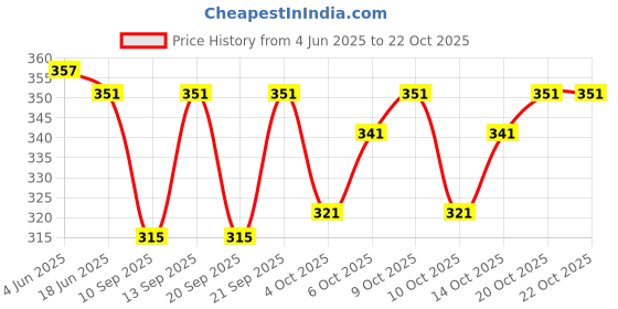 flipkart.com eliver Round Neck Women Blouse eliver Price History Graph from 4 Jun 2025 to 20 Oct 2025