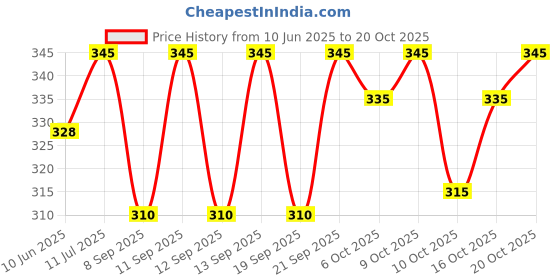 flipkart.com eliver Round Neck Women Blouse eliver Price History Graph from 10 Jun 2025 to 20 Oct 2025