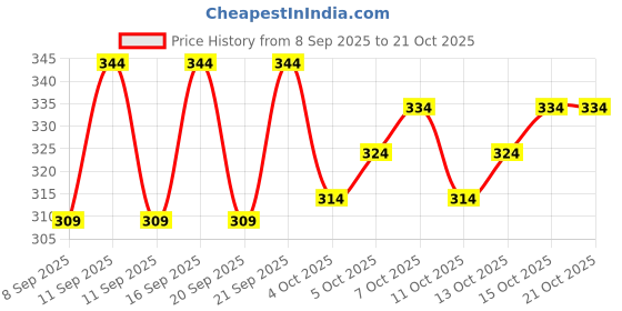 flipkart.com eliver Round Neck Women Blouse eliver Price History Graph from 8 Sep 2025 to 20 Oct 2025