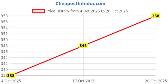 flipkart.com eliver Round Neck Women Blouse eliver Price History Graph from 4 Oct 2025 to 20 Oct 2025
