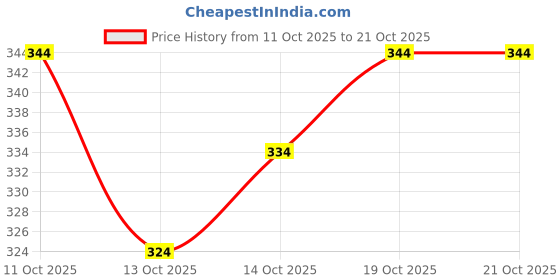 flipkart.com eliver Round Neck Women Blouse eliver Price History Graph from 11 Oct 2025 to 21 Oct 2025