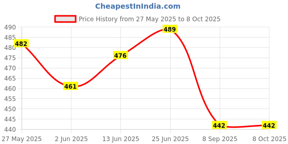 flipkart.com elivor 3Dials Analog 1 Watch Winder Price History Graph from 27 May 2025 to 8 Oct 2025