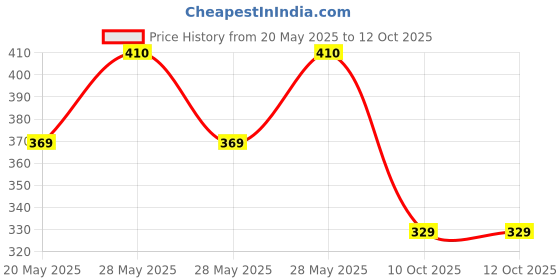 flipkart.com Elivor Mens Analog Watch Analog Watch - For Men 3Dials elivor Price History Graph from 20 May 2025 to 12 Oct 2025