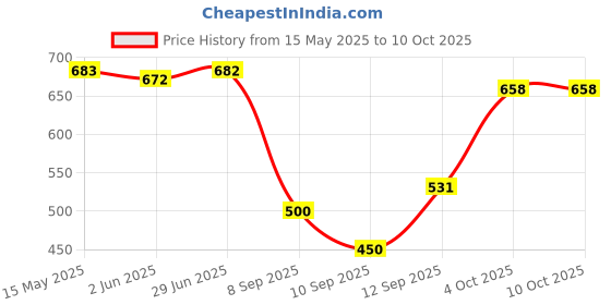 flipkart.com elivor Round hollow skeleton analog 2 Watch Winder Price History Graph from 15 May 2025 to 9 Oct 2025