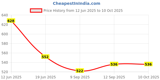 flipkart.com elivor Square Diamond Analog 1 Watch Winder Price History Graph from 12 Jun 2025 to 9 Oct 2025