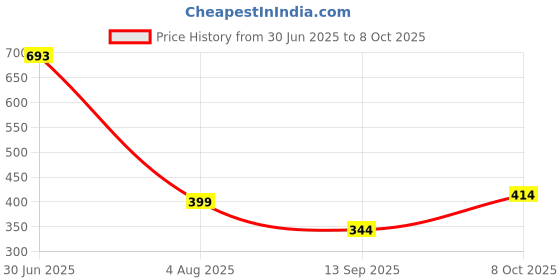 flipkart.com elivor Square Diamond Analog 2 Watch Winder Price History Graph from 30 Jun 2025 to 8 Oct 2025